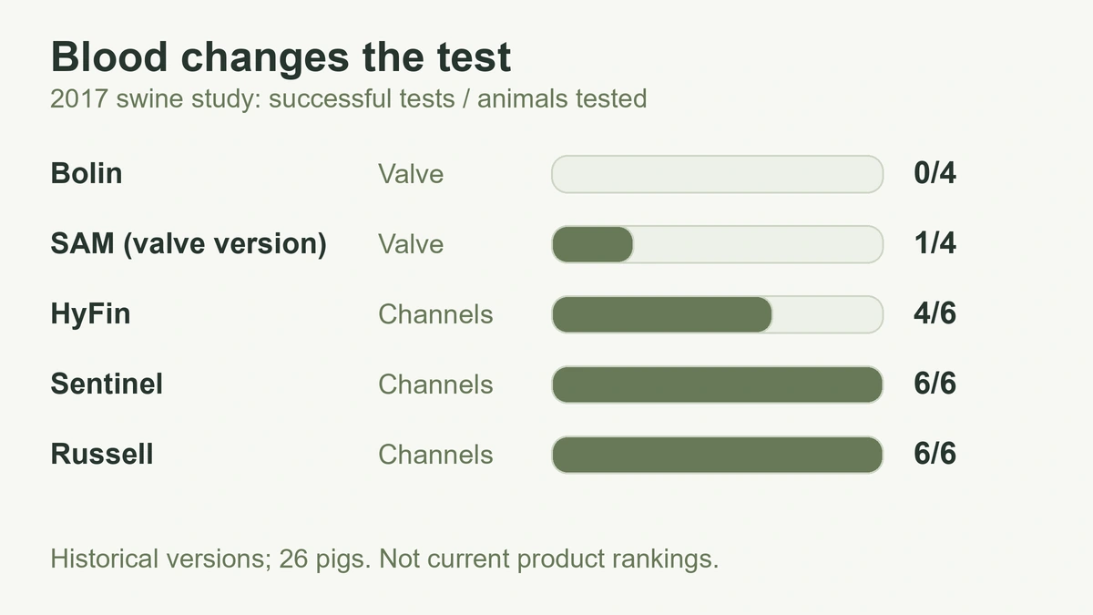 Successful tests in the 2017 bleeding-wound swine study: Bolin 0 of 4, SAM valve version 1 of 4, HyFin 4 of 6, Sentinel and Russell 6 of 6 each; historical versions only.